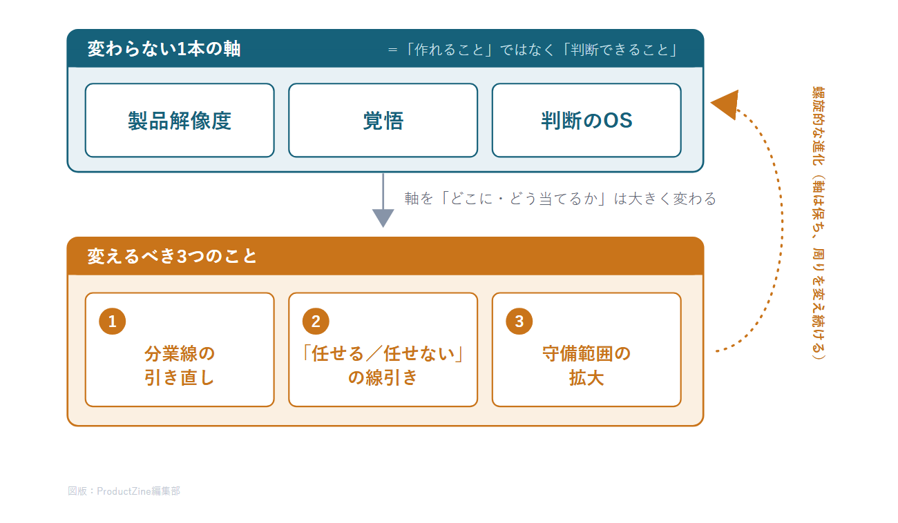 図1：AI時代のプロダクトマネージャー。変わらない1本の軸と、変えるべき3つのこと。軸は手放さず、周りを時代に合わせて変え続ける（螺旋的な進化）