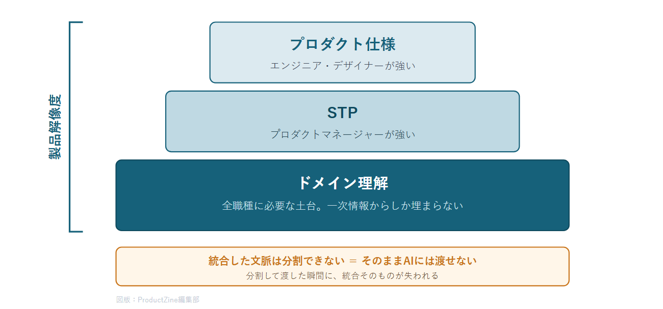 図2：製品解像度の3層（プロダクト仕様・STP・ドメイン理解）