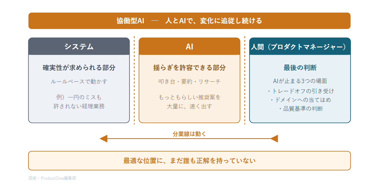 図3：分業線の再編成。確実性・揺らぎ・判断で、システム・AI・人間の担い手を分ける