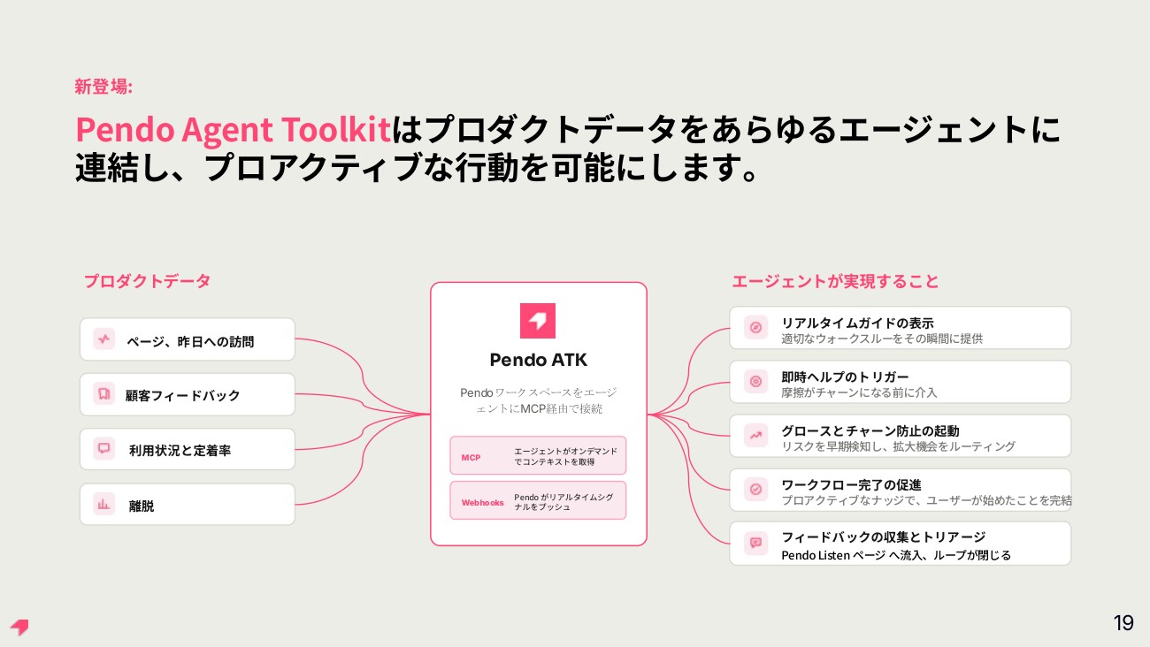 Pendo Agent Toolkitの全体像。MCPでエージェントにワークスペースを接続し、Webhooksでリアルタイムのシグナルを送る。投影資料より