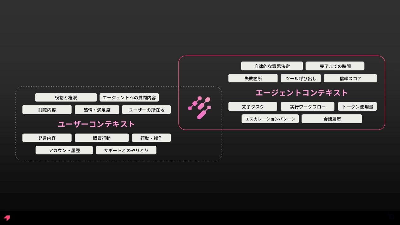 Pendoが集めるコンテキストの内訳。ユーザー側の行動・操作や感情・満足度に加え、エージェント側の信頼スコアやトークン使用量、失敗箇所までを対象にする。投影資料より