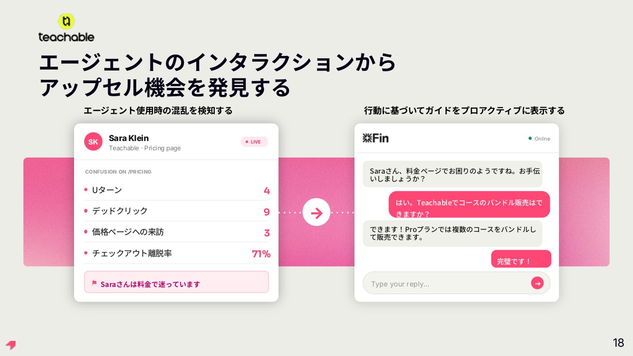 Uターンやデッドクリックの回数から料金ページでの迷いを検知し、エージェントが先回りして声をかける。投影資料より