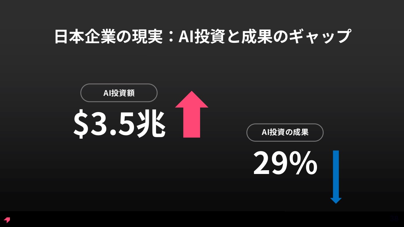 日本企業の現実として示されたAI投資と成果のギャップ。投資額3兆5000億ドルに対し、成果を実感できているのは29％にとどまる。投影資料より