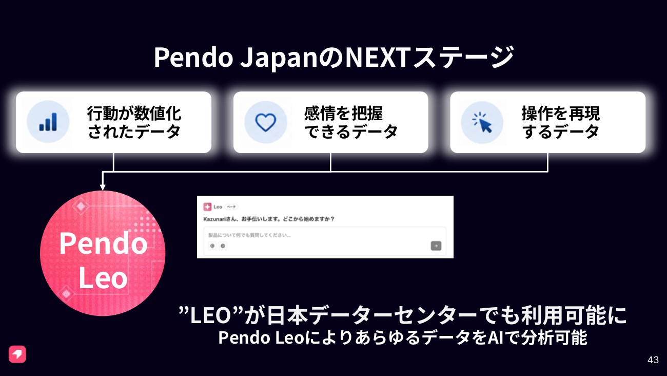 新製品「Leo」。行動が数値化されたデータ、感情を把握できるデータ、操作を再現するデータをAIで横断的に分析する。投影資料より