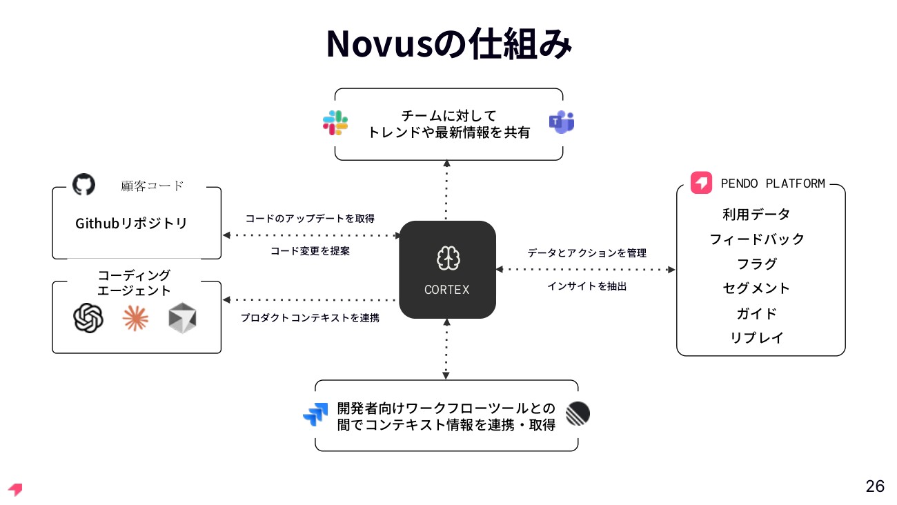 Novusの仕組み。GitHubのソースコードと利用状況を常時観察し、中核の「Cortex」に蓄積したナレッジをSlackやIssue、コーディングエージェントへ連携する。投影資料より