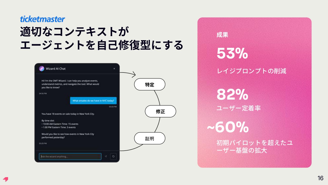 Ticketmasterでの成果として示された数値。レイジプロンプトは53％減、ユーザー定着率は82％。投影資料より