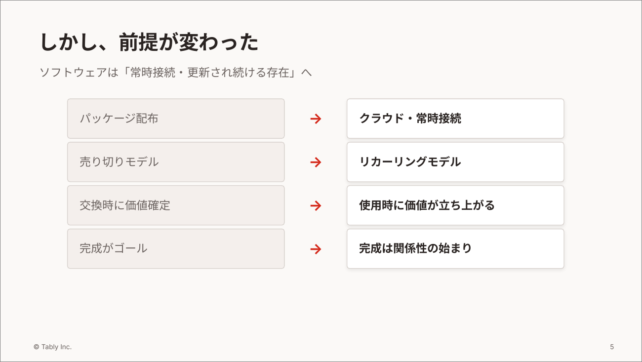 図2　ソフトウェアが常時接続・更新され続ける存在になったことで、4つの前提が入れ替わった（及川氏の講演資料より）