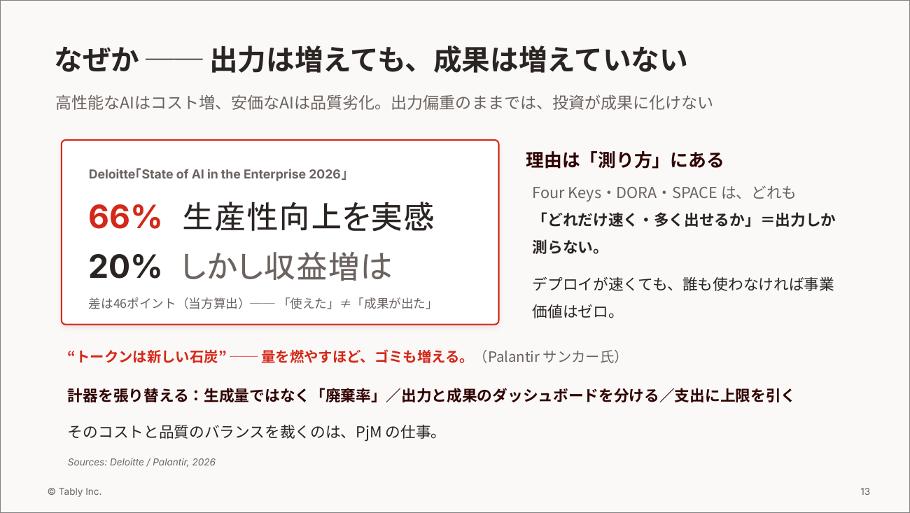 図3　生産性向上の実感は66％、収益増の実感は20％。出力しか測らない指標では、投資が成果に化けない（及川氏の講演資料より）