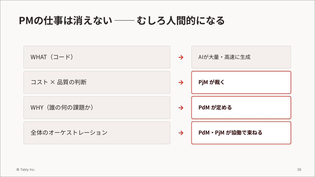 図5　WHATはAIが生成し、コストと品質を裁き、WHYを定め、全体を協働で束ねる（及川氏の講演資料より。スライドでは「PdM」「PjM」と略記されている）