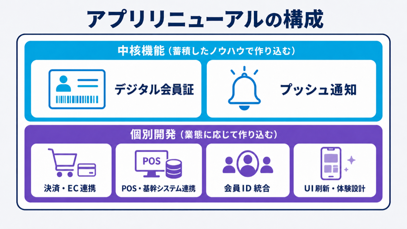 アプリリニューアルの構成