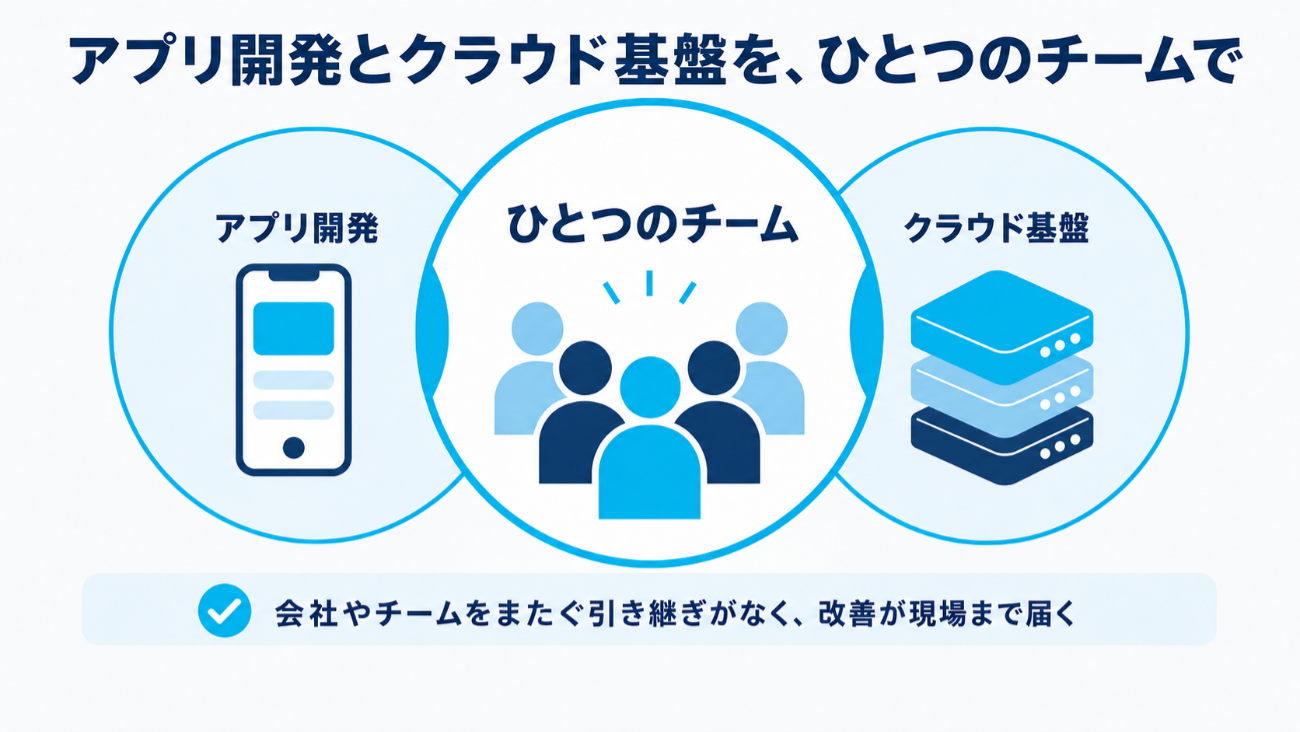 アプリ開発とクラウド基盤をひとつのチームで