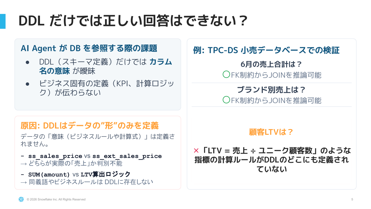 DDLのみを渡した場合、3つの質問のうち顧客LTVだけが正しく計算されなかった
