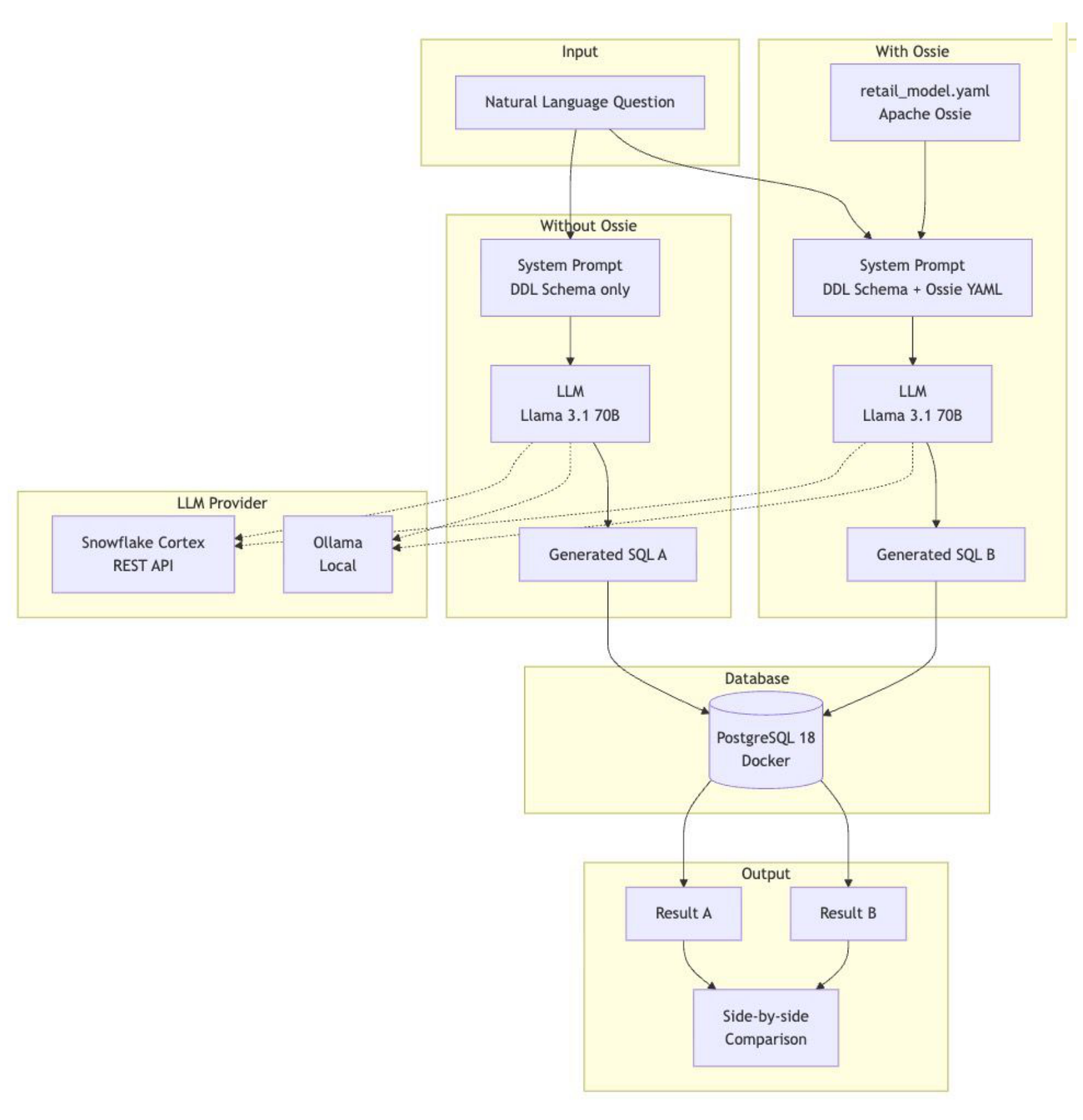 同じ質問をDDLのみとApache Ossie付きの2系統に流し、生成されたSQLと結果を並べて比較する