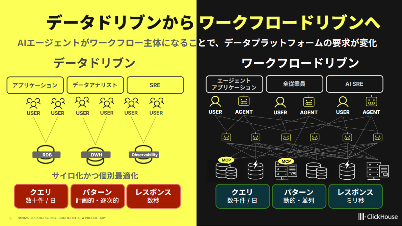 データドリブンからワークフロードリブンへ