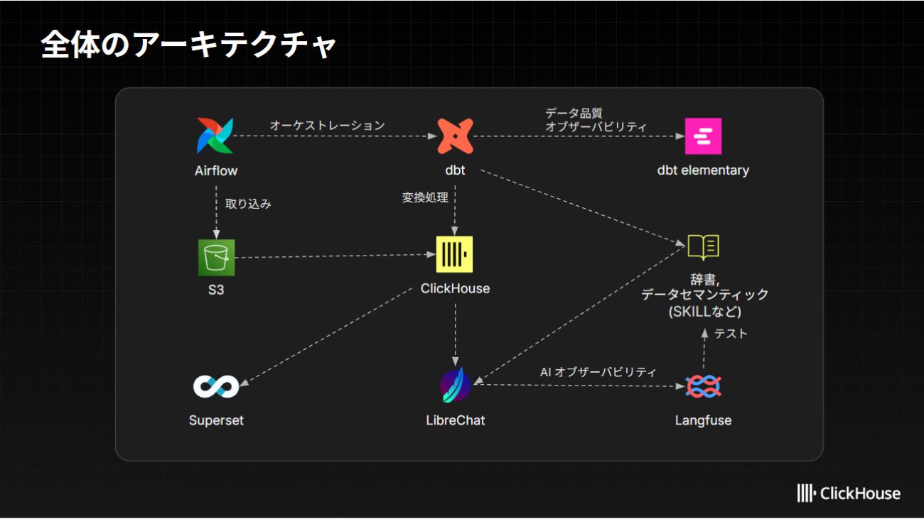 ClickHouseのAIネイティブなデータ基盤アーキテクチャ
