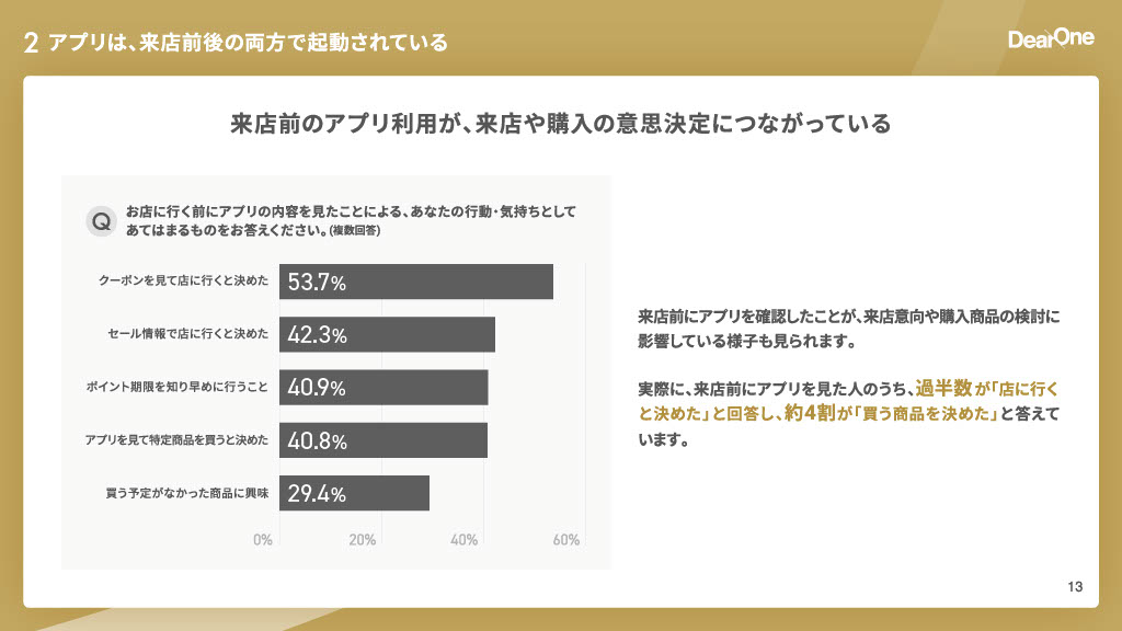 アプリでの体験が購買に与える影響