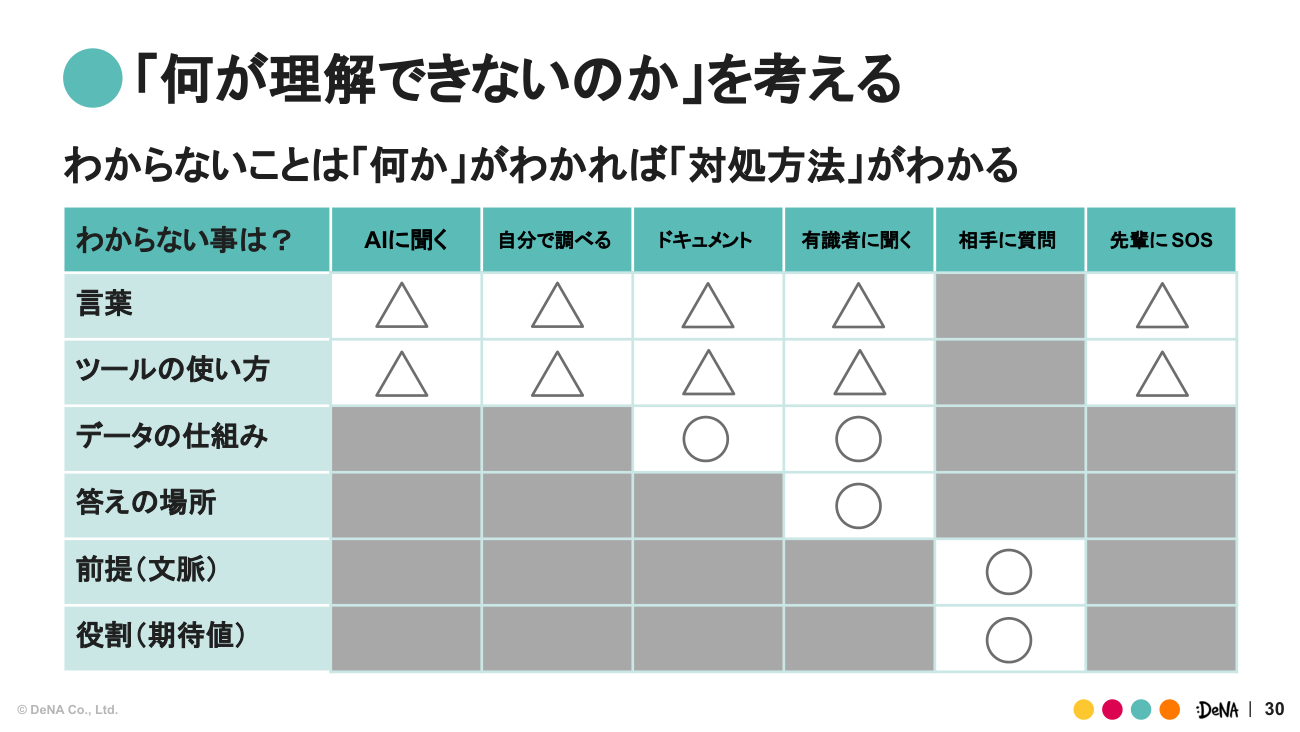 「分からない」ことと対処方法のマトリクス。「AIに聞く」に印が付くのは上2行だけである（出典：山口晴美氏の講演資料、以下同）