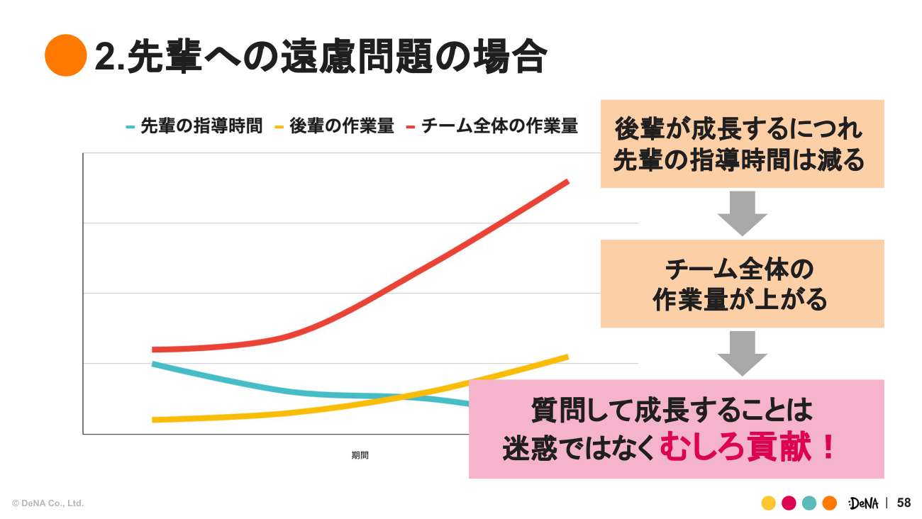 後輩が成長するにつれ先輩の指導時間は減り、チーム全体の作業量は上がっていく