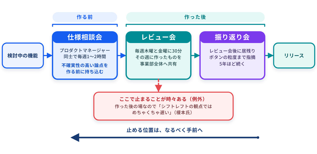 バクラク事業部で「作らない」判断を支える場。止める位置をできるだけ手前へ寄せる設計になっている。当日の発言をもとに編集部で作成