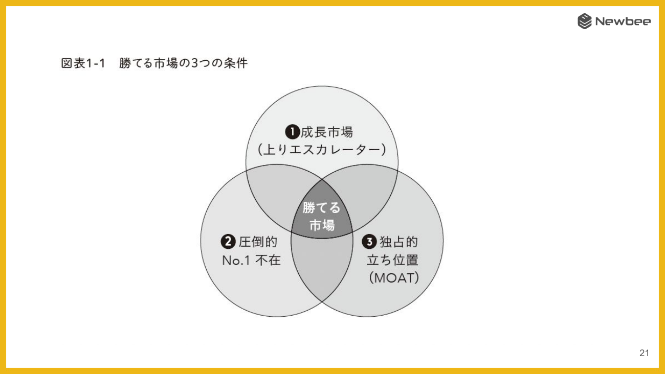勝てる市場の3つの条件（講演資料より。『勝てるプロダクト開発の教科書』図表1-1）