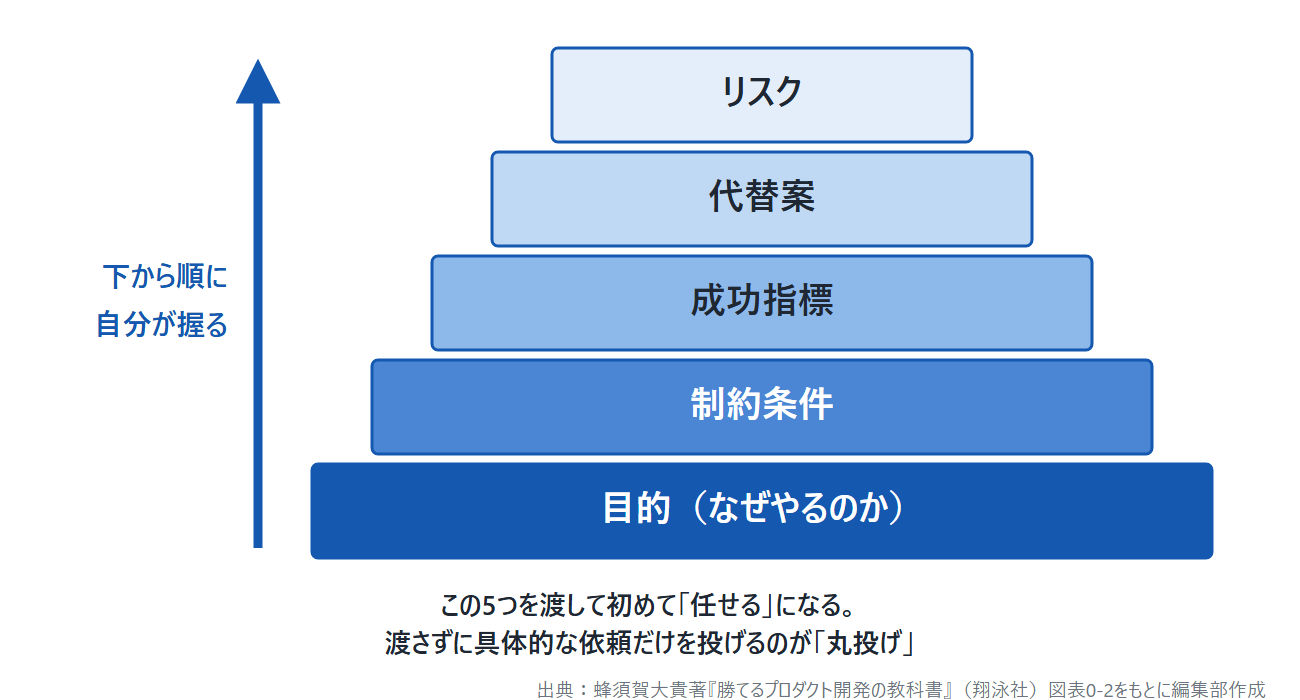 任せるために渡す5つの前提