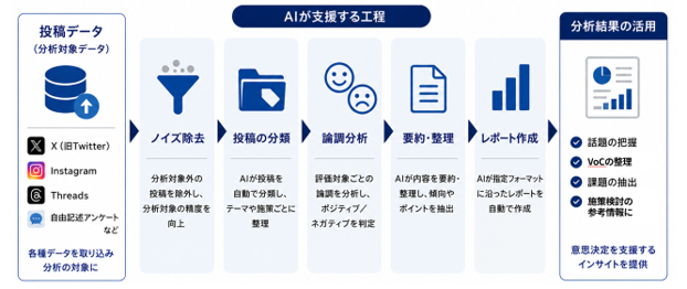 AIによるVoC分析のイメージ（SNS投稿データ分析の例）