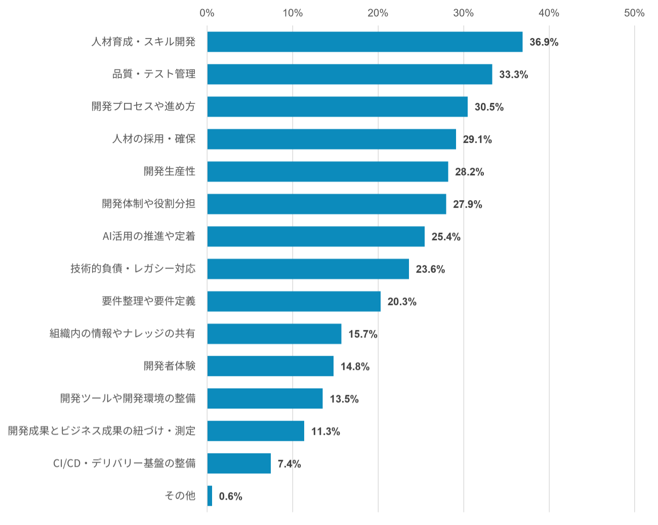 所属する開発組織での課題（複数回答）【AI駆動開発 導入有無別】