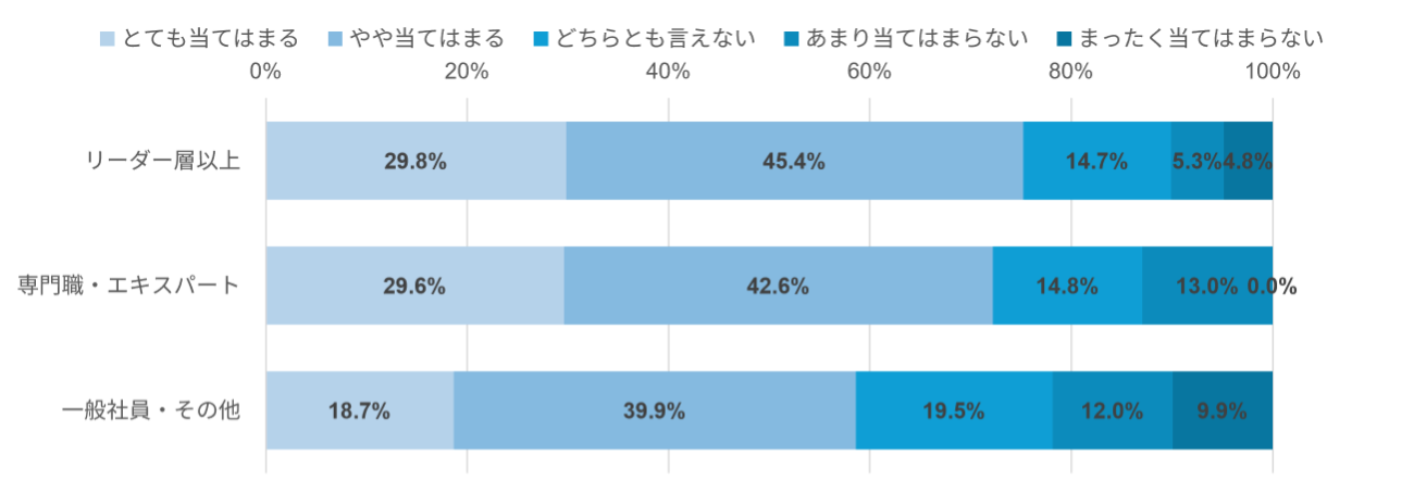 自身の現在のAI活用状況「AIを日常業務の中で継続的に使っている」【立場別】