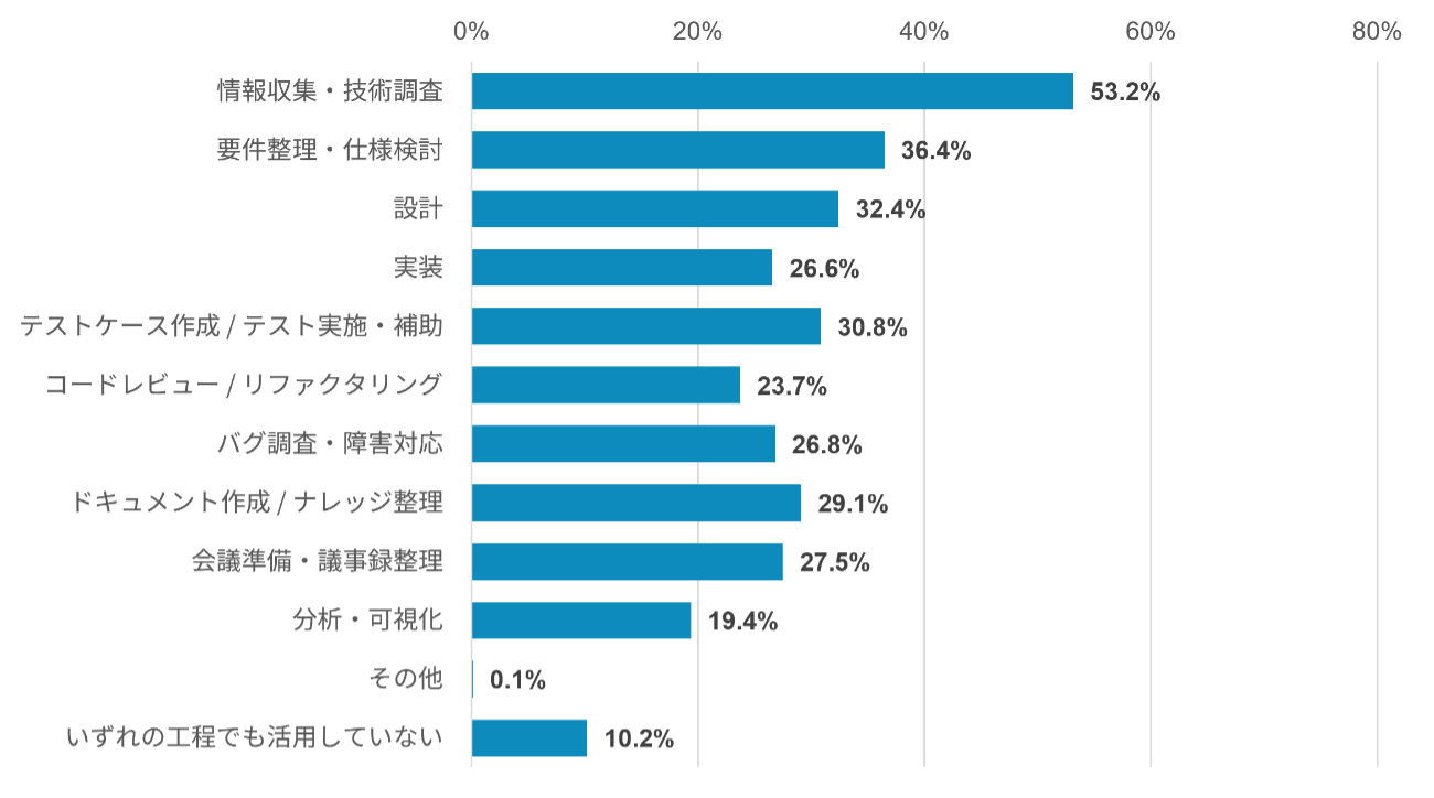 AIが活用されている工程