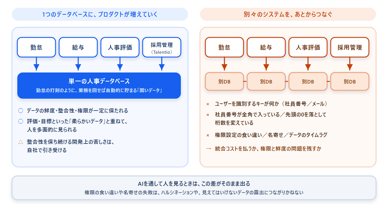 単一データベースと、別々のシステムをあとからつなぐ「統合」の違い。差は統合コストを引き受けるかどうかに出る（編集部が取材内容をもとに作成）