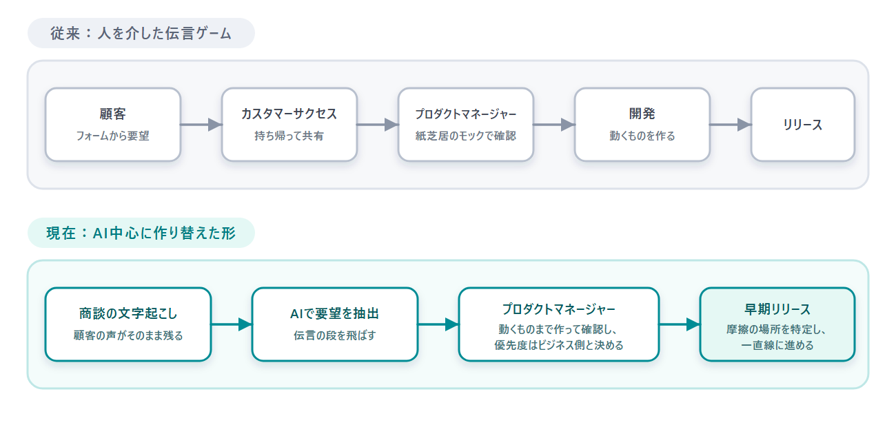 顧客の声がプロダクトマネージャーに届く経路の変化。伝言の段を飛ばし、動くもので確認する形へ（編集部が取材内容をもとに作成）