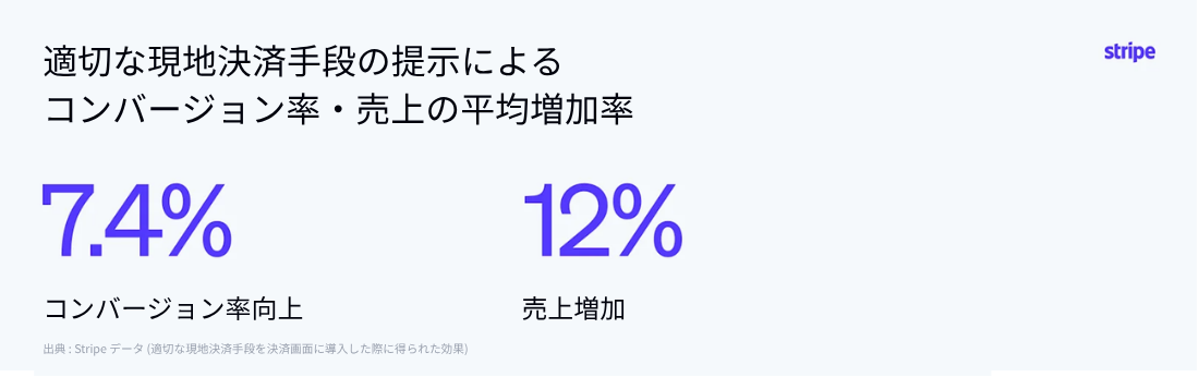 適切な現地決済手段の提示によるコンバージョン率・売上の平均増加率