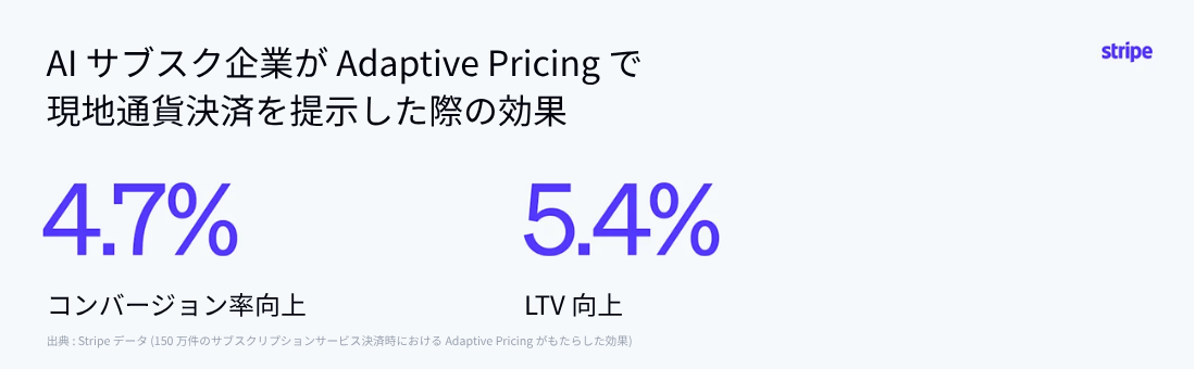 AIサブスク企業がAdaptive Pricingで現地通貨決済を提示した際の効果
