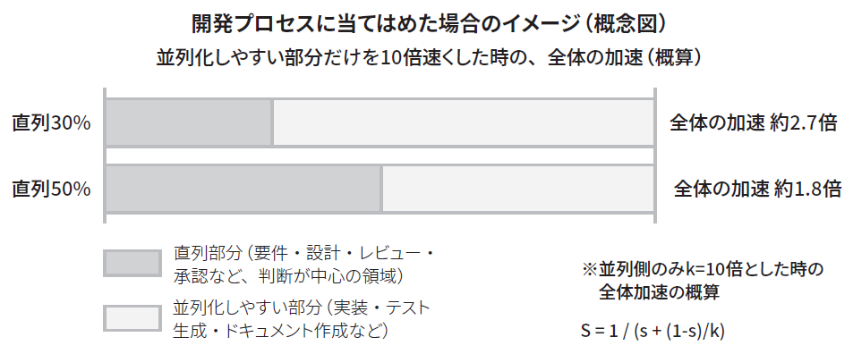直列部分と並列部分の割合が全体の加速を決める（『誤解だらけの開発生産性』より引用）