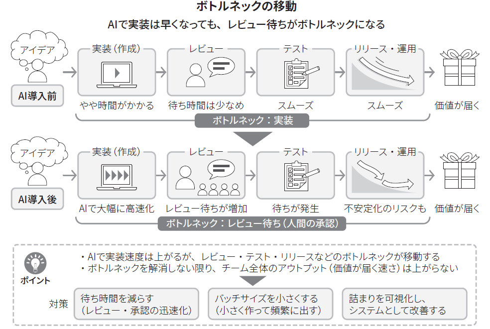 AI導入の前後で律速箇所が移動する（『誤解だらけの開発生産性』より引用）