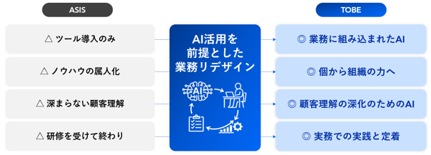 AI活用を前提とした業務リデザインのASIS/TOBE