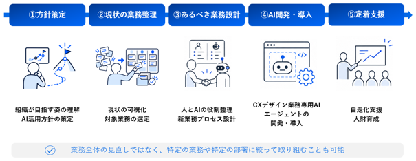 「CXデザイン業務変革ソリューション」の5ステップ