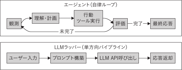 LLMラッパーとエージェントの構造比較