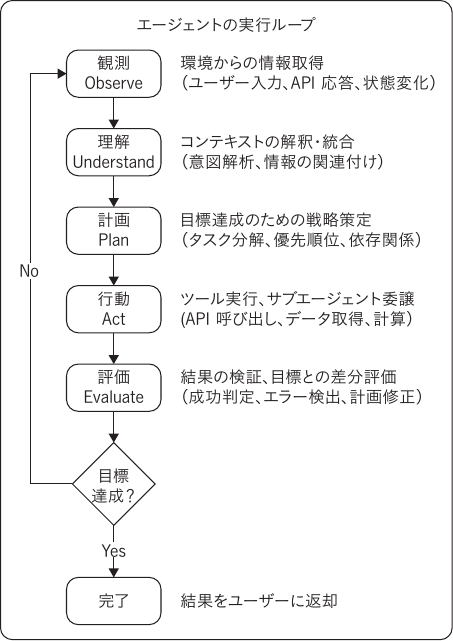 エージェントの実行ループ
