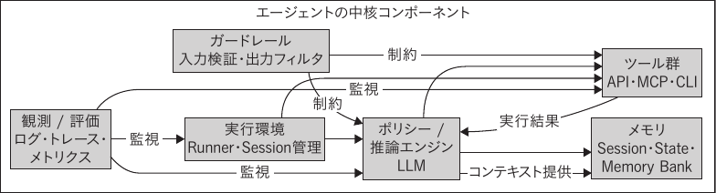 エージェントの6つの中核コンポーネント相互関係
