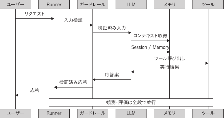 エージェント実行時のコンポーネント間データフロー