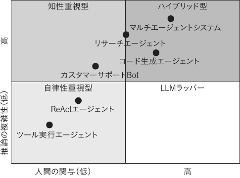 エージェント3類型のポジショニング