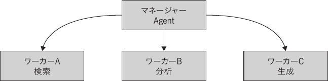 マネージャー-ワーカーパターンの構造