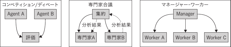 マルチエージェント協調パターン集