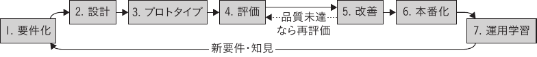 エージェント開発7フェーズの循環構造