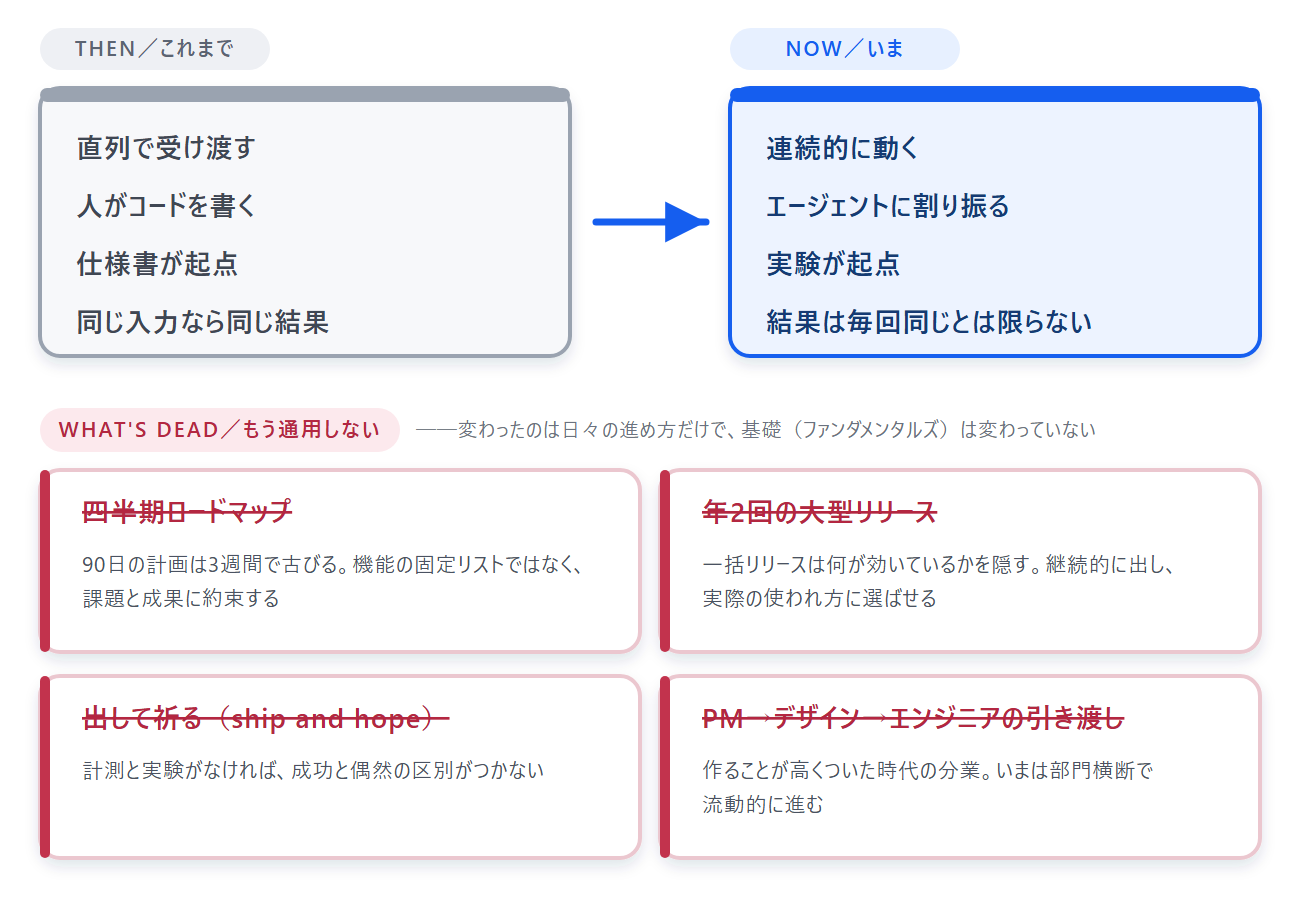 変わったのは日々の進め方だけ。四半期ロードマップや年2回の大型リリースは「死んだ」とされた（Chris Yu氏の講演資料をもとに編集部作成）