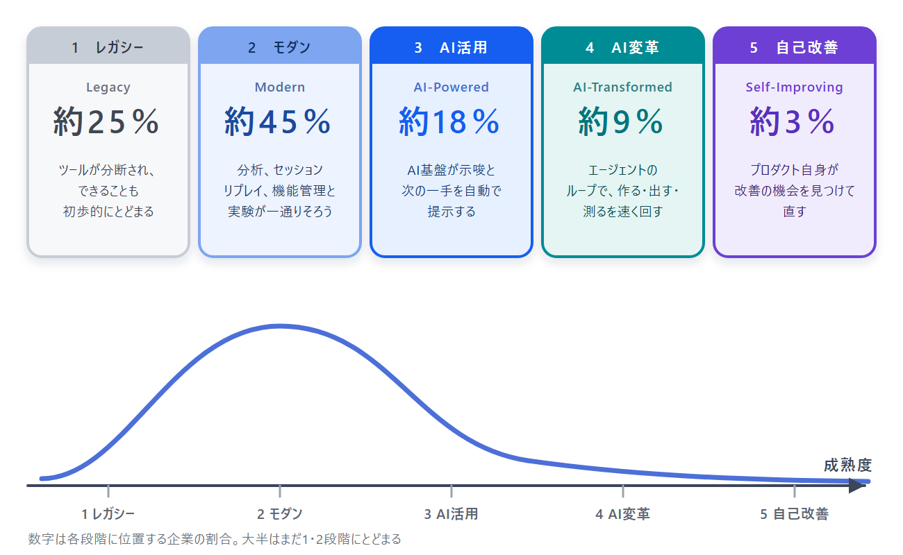 AI活用の成熟度カーブ。大半の企業はまだ前半にいる（Chris Yu氏の講演資料をもとに編集部作成）