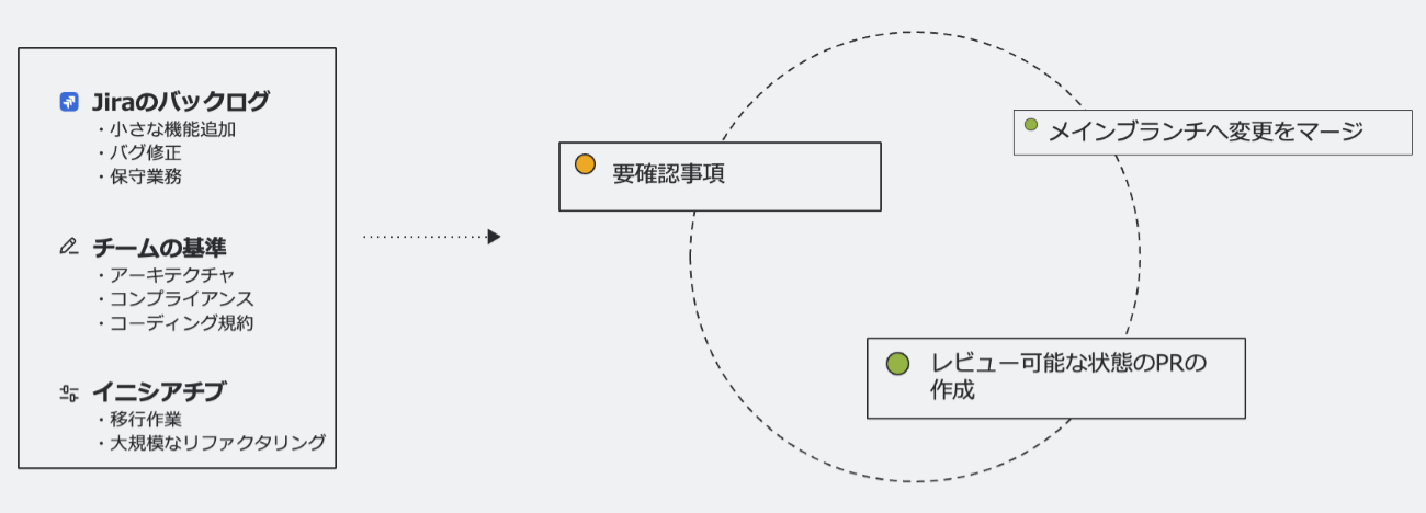 Jiraのバックログとエージェント連携のイメージ
