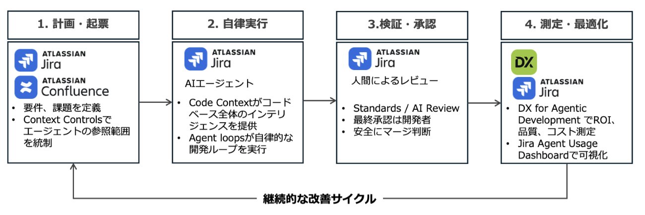 アトラシアンが発表した新機能群の概念図