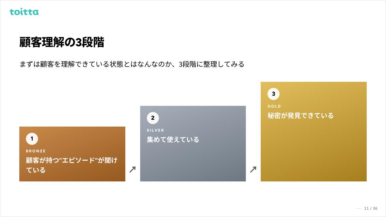 図1　顧客理解を3つの段階に分けて定義した。第一段階「エピソードが聞けている」、第二段階「集めて使えている」、第三段階「秘密が発見できている」（米山氏の講演資料より）